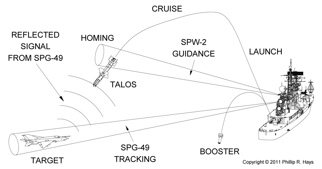 Talos Guidance